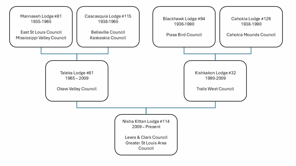 Nisha Kittan History Graphic